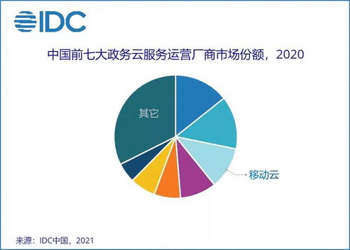 移動云躋身中國政務云市場前三，信息技術咨詢服務的戰略引擎